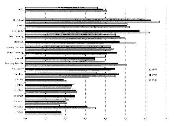 Figur 4.11 Netto renter og avdrag i prosent av driftsinntekter i 1994-96. Fylkeskommunene sortert etter renter og avdrag i 1996.