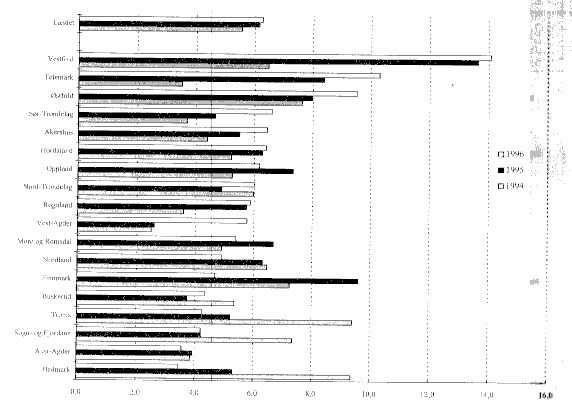 Figur 4.12 Brutto investeringsutgifter i prosent av driftsinntekter i 1994-96. Fylkeskommunene sortert etter brutto investeringsutgifter i 1996.