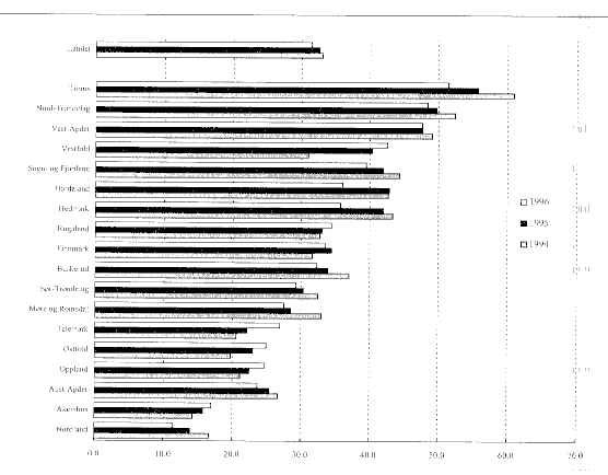 Figur 4.13 Langsiktig lånegjeld i prosent av driftsinntekter i 1994-96. Fylkeskommunene sortert etter langsiktig gjeld 1996.