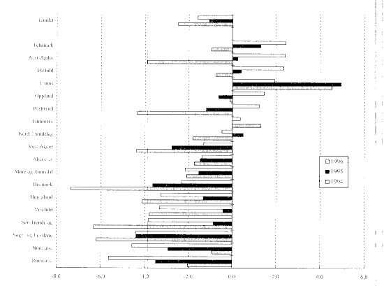 Figur 4.14 Korrigert kontantbeholdning i prosent av driftsinntekter i 1994-96. Fylkeskommunene sortert etter korrigert kontantbeholdning i 1996.