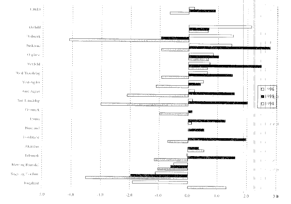 Figur 4.15 Akkumulert regnskapsresultat i prosent av driftsinntekter i 1994-96. Fylkeskommunene sortert etter akkumulert regnskapsresultat i 1996.