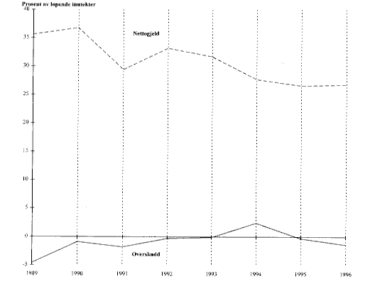 Figur 4.2 Kommuneforvaltningen. overskudd før lånetransaksjoner og netto gjeldsutvikling 1989-96. prosent av løpende inntekter.