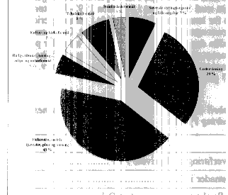 Figur 4.4 Fordeling av driftsutgifter på hovedkapittel. Kommunene inkl. Oslo. 1995.