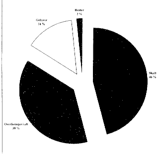 Figur 4.5 Fordeling av inntekt: skatt. overføringer. renteinntekter og gebyrer i prosent av inntekter i alt.1996. Inntekter i alt er korrigert for arbeidsmarkedstiltak og tilskudd til flyktninger mv.