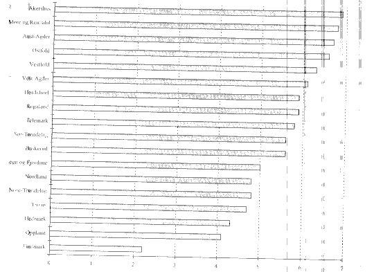 Figur 4.6 Bokførte skatteinntekter i fylkeskommunene. 1992-96. gjennomsnittlig årlig prosentvis vekst.