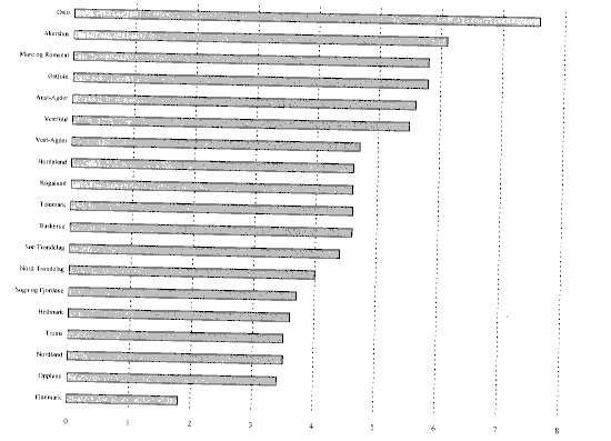 Figur 4.7 Bokførte skatteinntekter i kommunene. inkl. Oslo. gruppert fylkesvis 1992-96. gjennomsnittlig årlig prosentvis vekst.
