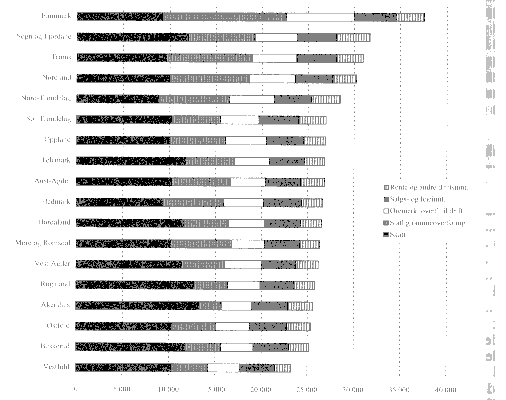 Figur 4.9 Kommunenes inntekter i 1995 fordelt på inntektsart. kommunene gruppert fylkesvis. kroner pr. innbygger.