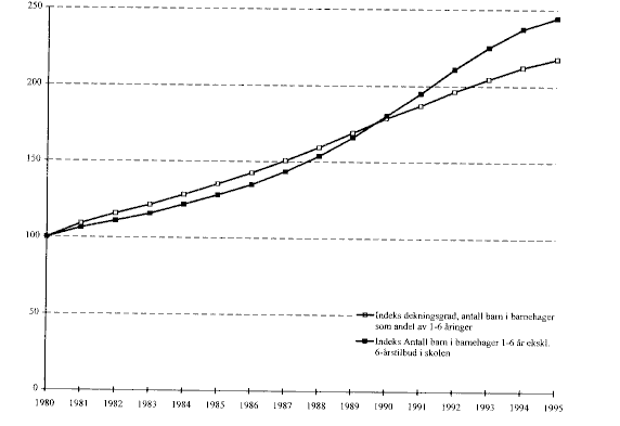 Figur 5.1 Dekningsgrad i barnehagesektoren og antall barn 1-6 år i barnehage eksklusive 6-åringer med skoletilbud. (Indeks 1980 = 100).
