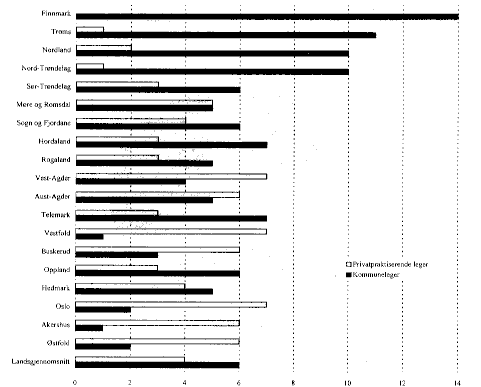 Figur 5.10 Legeårsverk pr. 10 000 innbyggere. Kommunene gruppert etter fylke. 1995.