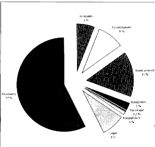 Figur 5.11 Utførte årsverk av ulike yrkesgrupper i skole- og helsestasjonstjenesten. Prosent. 1995 (N=2 550).