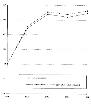 Figur 5.12 Utviklingen i utførte årsverk innenfor pleie- og omsorgssektoren i kommunene. 1991 - 1995.