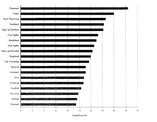 Figur 5.13 Antall årsverk i pleie- og omsorgssektoren pr.100 innbyggere over 67 år. Kommunene gruppert etter fylke. 1995.
