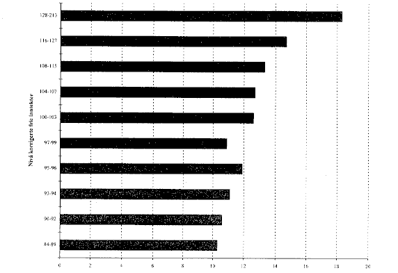 Figur 5.14 Antall årsverk i pleie- og omsorgssektoren pr. 100 innbyggere over 67 år i 1995. Kommunene er gruppert etter nivå på «korrigerte frie inntekter» i 1995 i prosent av landsgjennomsnittet.