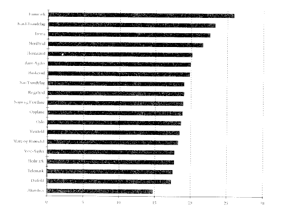 Figur 5.15 Antall mottakere av hjemmetjenester pr. 100 innbyggere over 67 år. Kommunene gruppert etter fylke. 1995.