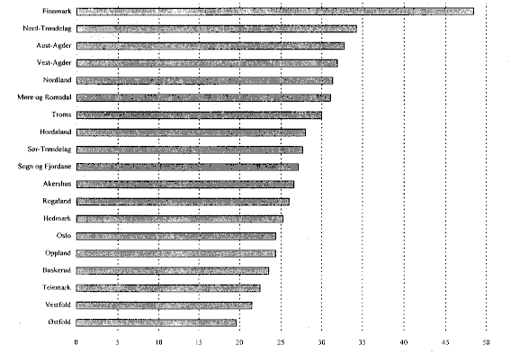 Figur 5.16 Antall plasser i boformer med heldøgnstilsyn pr. 100 innbyggere 80 år og over. Kommunene er gruppert etter fylke. 1995.