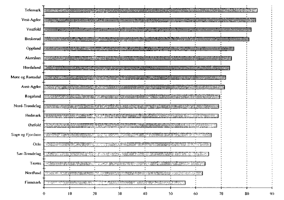 Figur 5.17 Antall enerom i eldreinstitusjoner pr. 100 plass.. Kommunene gruppert etter fylke. 1995.