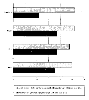 Figur 5.19 Dekningsgrad innen hjemmetjenester og eldreinstitusjoner i Oslo. Bergen og Trondheim og landet 1995. Sammenlignet med landsgjennomsnittet.