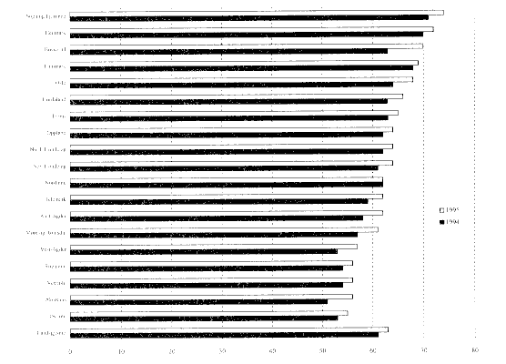 Figur 5.2 Dekningsgrad barnehager 1-6 år (inkl. 6-åringer m/skoletilbud). Kommunene gruppert etter fylke. 1994 og 1995.