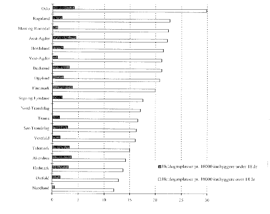 Figur 5.25 Antall heldøgnsplasser ved psykiatriske institusjoner og avdelinger pr. 10 000 innbygger korrigert for gjestepasienter.1995.