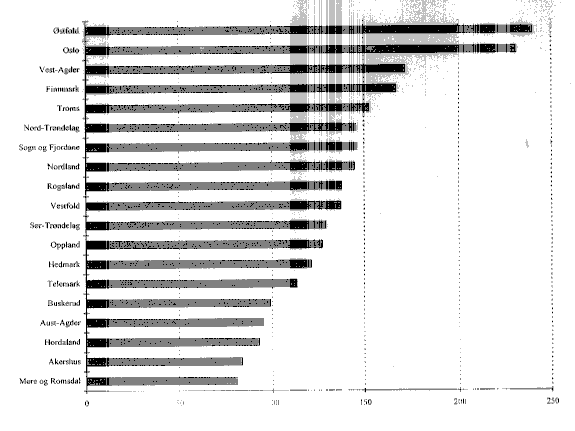 Figur 5.26 Antall polikliniske konsultasjoner i psykiatriske institusjoner. 1995.