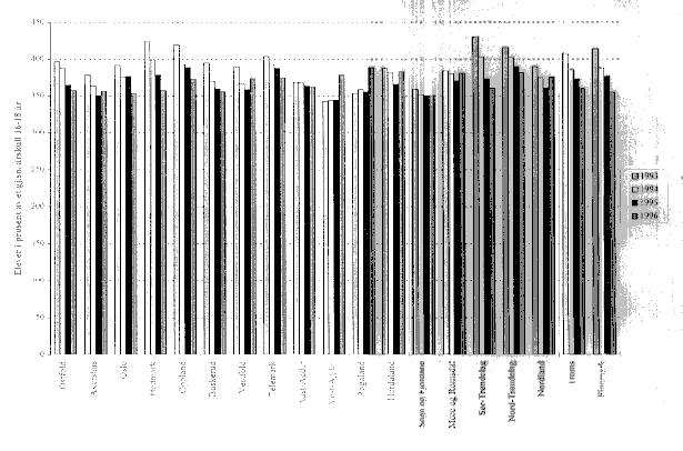 Figur 5.27 Utvikling i omfang i videregående opplæring. Antall elever i prosent av et gjennomsnittlig avgangskull fra grunnskolen. Skoleåret 1993/94 - skoleåret 1996/97. Tall fra 1996/97.