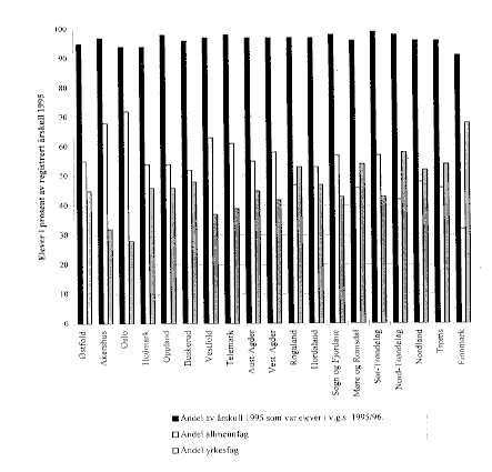 Figur 5.28 Prosent av registrert årskull i videregående skole. Fordeling mellom allmennfag og yrkesfag. 1995.
