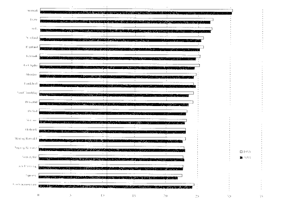 Figur 5.3 Antall årsverk pr 100 barneekvivalent. 1994 og 1995.
