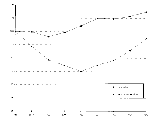Figur 5.6 Utvalgte nøkkeltall for å beskrive enkelte forhold i grunnskolen. 1988-96. (Indeks 1988=100)