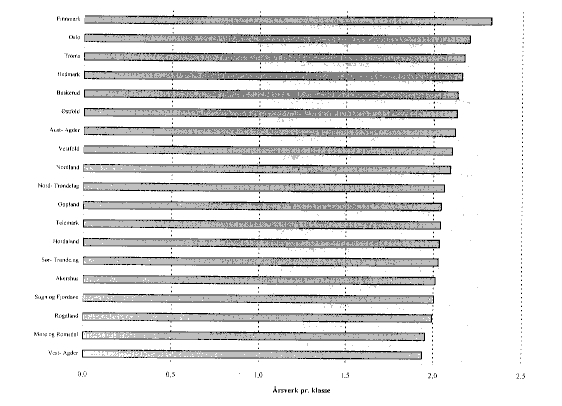 Figur 5.7 Årsverk pr. klasse. kommunene gruppert etter fylke. 1996.