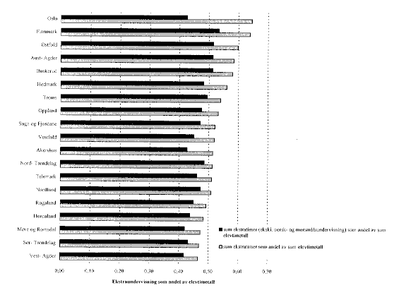 Figur 5.8 Sum ekstratimer. med og uten norsk- og morsmålsundervisning. som andel av sum elevtimetall. kommunene gruppert etter fylke. 1996