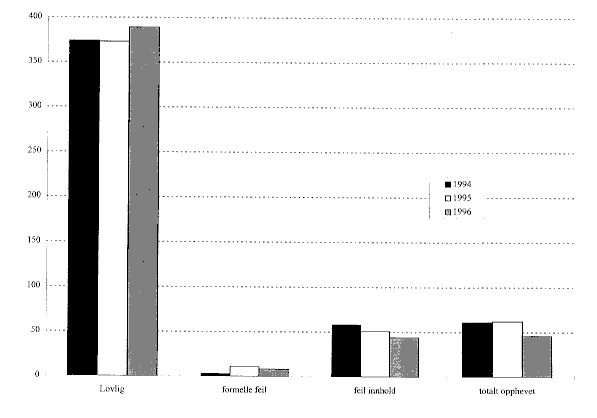 Figur 7.1 Fylkesmannens lovlighetskontroll av kommunebudsjettene.