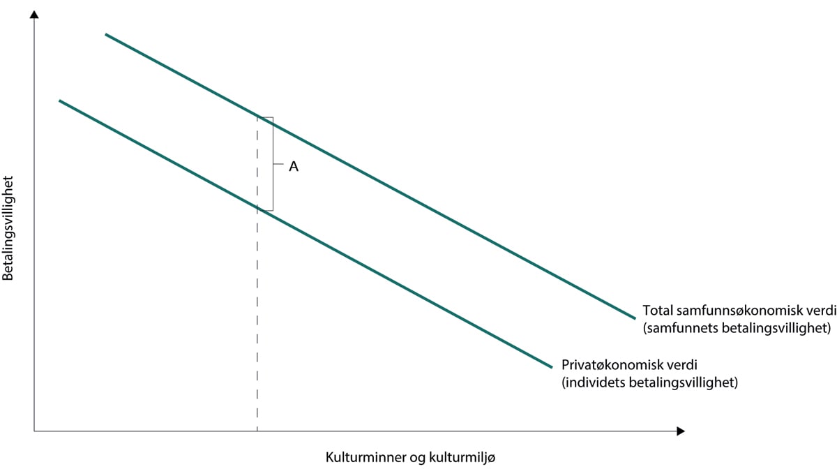 Figur 16.1 Privatøkonomisk verdi og total samfunnsøkonomisk verdi av privateigde kulturminne og kulturmiljø