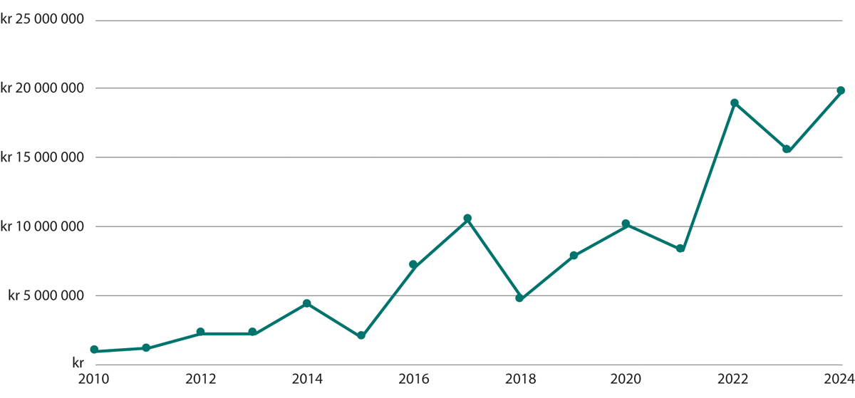Figur 17.1 Statlege tilskot til dekning av utgifter til arkeologiske undersøkingar i landbrukssektoren 2010–2024