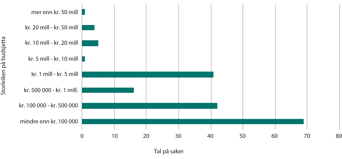 Figur 17.2 Kostnader, arkeologiske undersøkingar i 2021