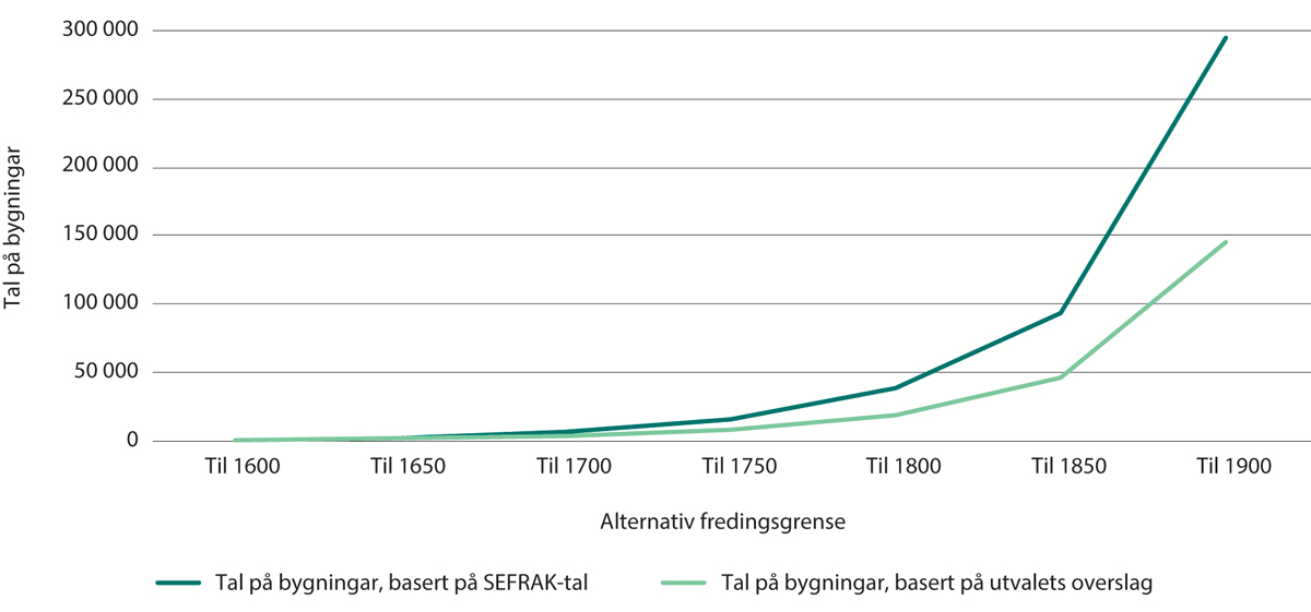 Figur 18.1 Utviklinga i talet på bygningar som vert automatisk freda ved ulike alternativ for fredingsgrense