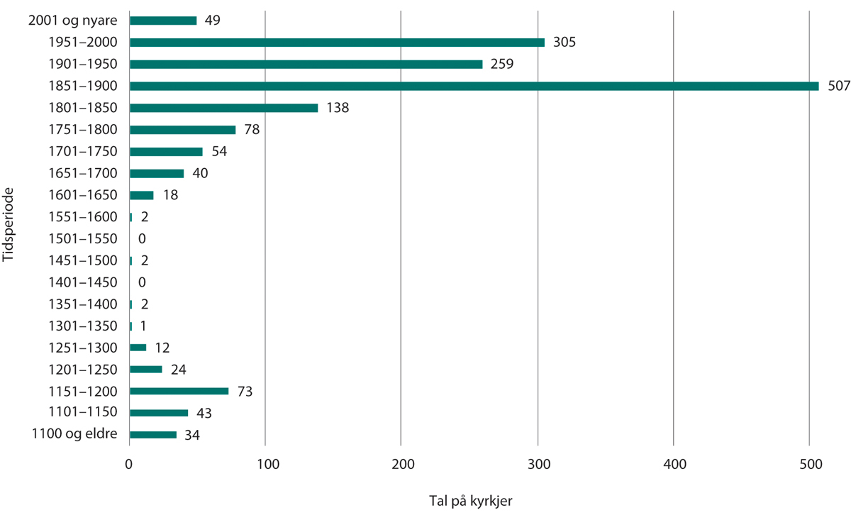 Figur 23.1 Ståande kyrkjer frå ulike periodar
