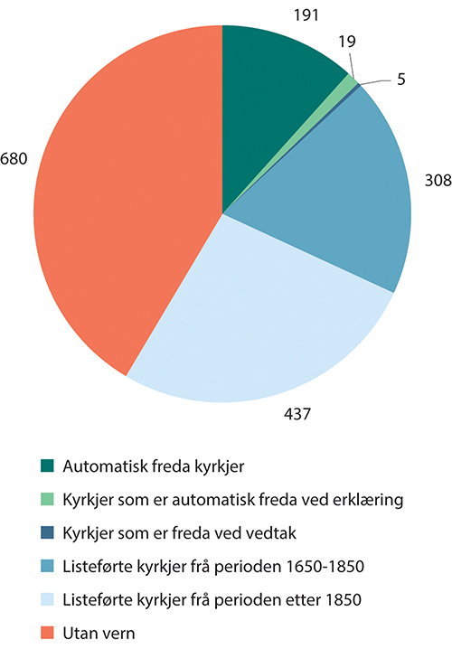 Figur 23.2 Verneform, ståande kyrkjer