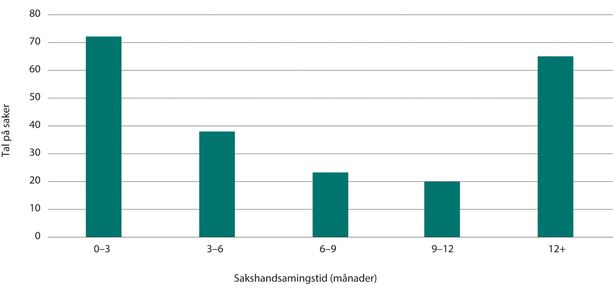 Figur 35.1 Sakshandsamingstid i politiet (etterforsking) i saker om kulturmiljøkriminalitet i perioden januar 2016–juni 2023