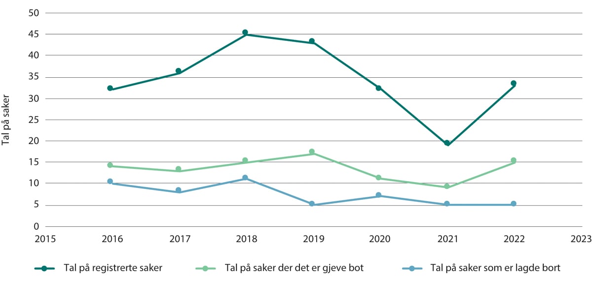 Figur 35.2 Oversyn over avgjerdstypar for politimeld kulturmiljøkriminalitet i perioden 2015–2023