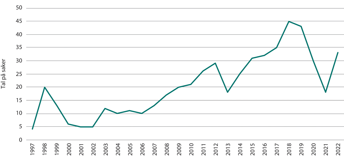 Figur 36.1 Registrerte brot på kulturminnelova i perioden 1997–2022