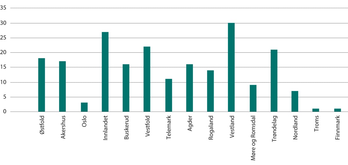 Figur 5.1 Automatisk freda kyrkjer