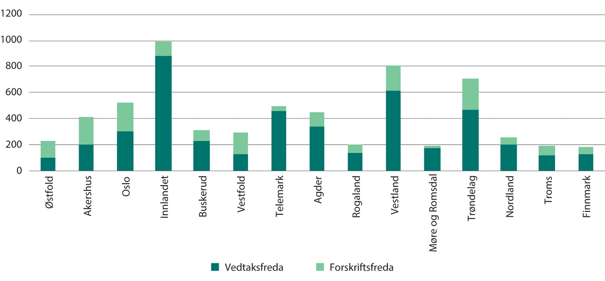 Figur 5.2 Vedtaks- og forskriftsfreda bygningar fordelte per fylke