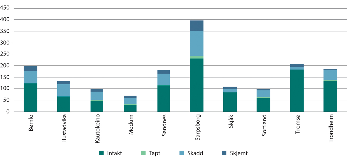 Figur 5.3 Fordeling av tilstand, utvalgte automatisk freda arkeologiske kulturminne