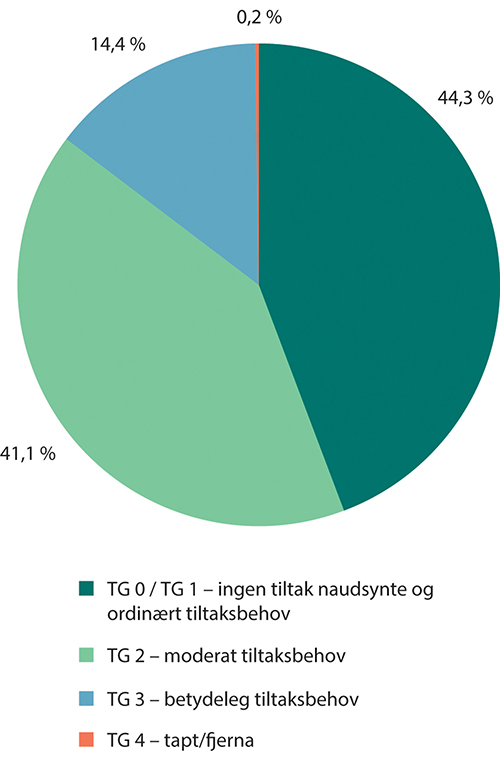 Figur 5.4 Registrert tilstandsgrad (TG) for automatisk freda bygningar som ikkje er kyrkjer eller samiske bygningar