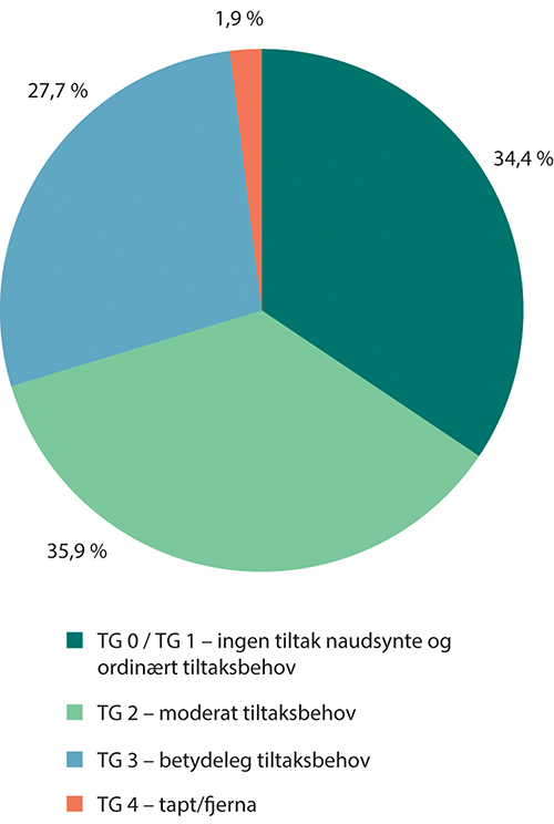 Figur 5.5 Registrert tilstandsgrad (TG) for samiske automatisk freda bygningar