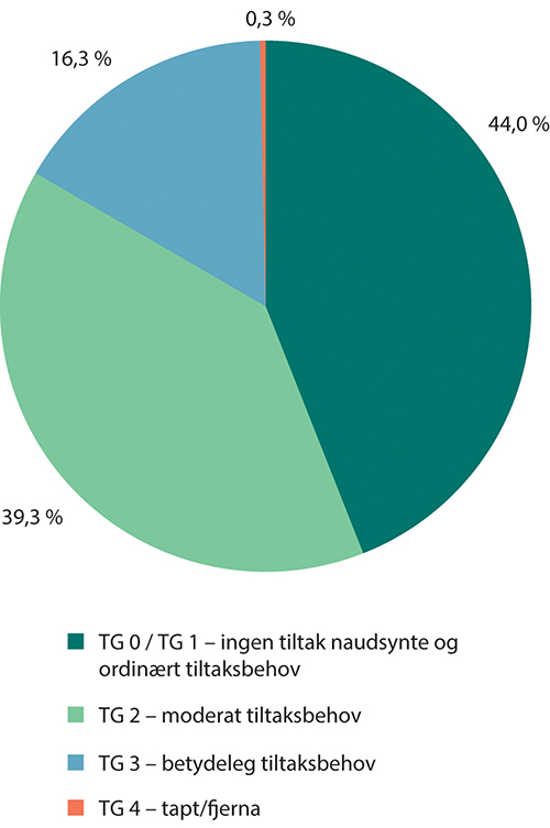 Figur 5.6 Registrert tilstandsgrad (TG) for vedtaks- og forskriftsfreda bygningar (ikkje kyrkjer eller samiske bygningar)