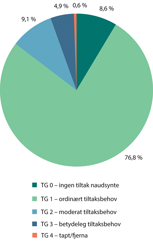 Figur 5.7 Registrert tilstandsgrad (TG) for andre vedtaks- og forskriftsfreda kulturminne (ikkje bygningar, kyrkjer, fartøy eller skipsfunn)