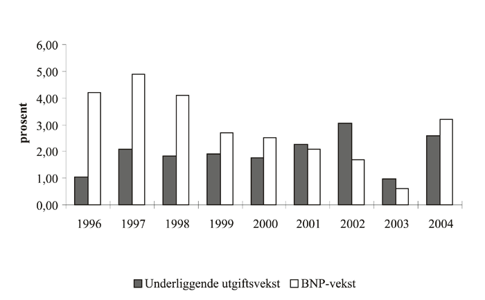 Figur 9-1 Reell, underliggende utgiftsvekst på statsbudsjettet
 og BNP-vekst for Fastlands-Norge. Regnskap 1996-2003. Anslag på regnskap
 2004