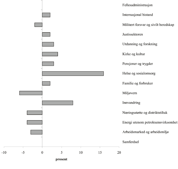 Figur 9-2 Årlig realvekst fordelt på politikkområder
 i perioden 1996-2004