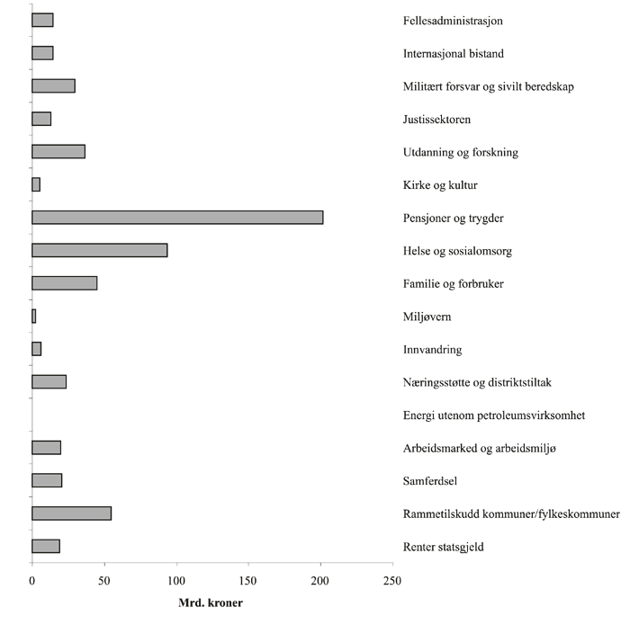 Figur 9-3 Statsbudsjettets utgifter i 2004